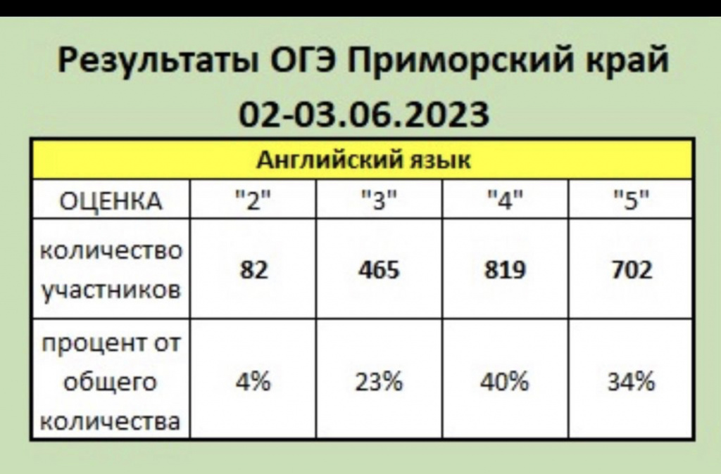 Просмотр результатов огэ