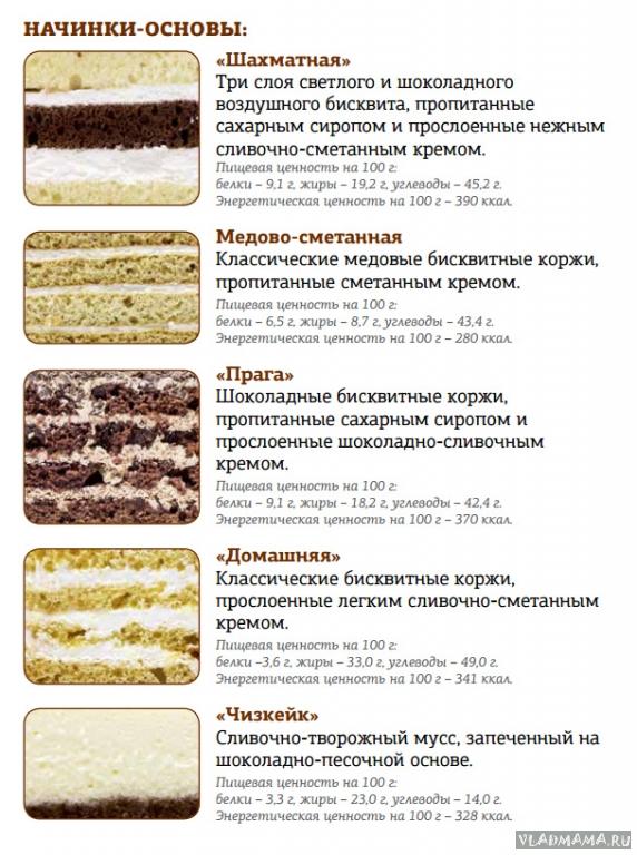 Начинки тортов в сети "Мельница"