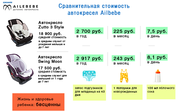 Цены на автокресла